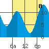 Henderson Bay tide chart for Thursday, August 8, 2024