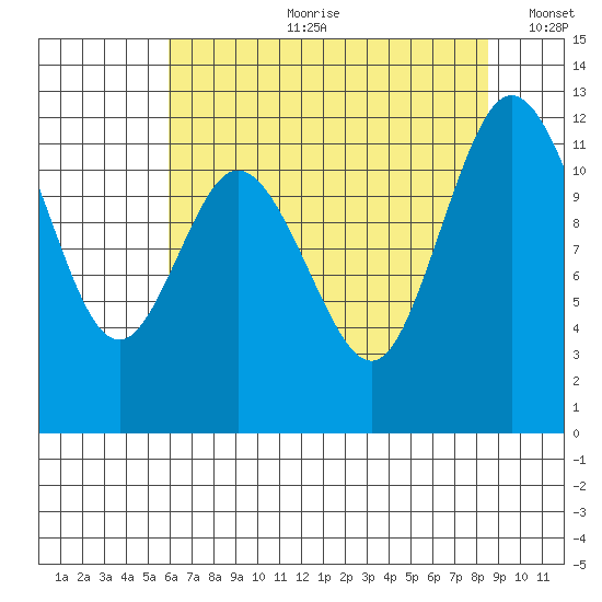Henderson Bay tide chart for Friday, August 9, 2024