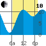 Henderson Bay tide chart for Tuesday, September 10, 2024