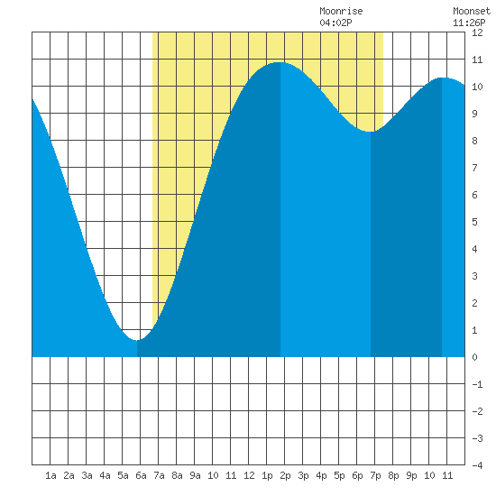 Henderson Bay tide chart for Wednesday, September 11, 2024