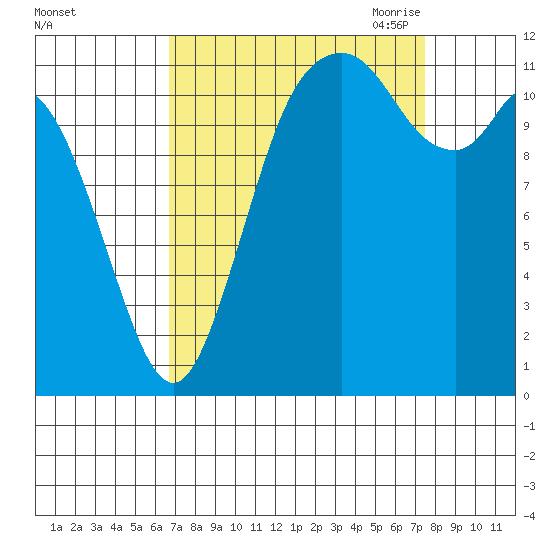 Henderson Bay tide chart for Thursday, September 12, 2024