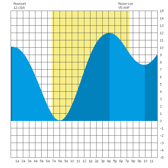 Henderson Bay tide chart for Friday, September 13, 2024