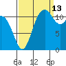 Henderson Bay tide chart for Friday, September 13, 2024