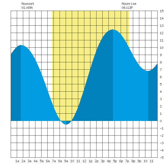 Henderson Bay tide chart for Saturday, September 14, 2024