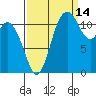 Henderson Bay tide chart for Saturday, September 14, 2024