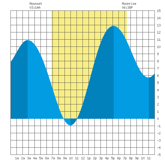 Henderson Bay tide chart for Sunday, September 15, 2024