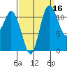 Henderson Bay tide chart for Monday, September 16, 2024