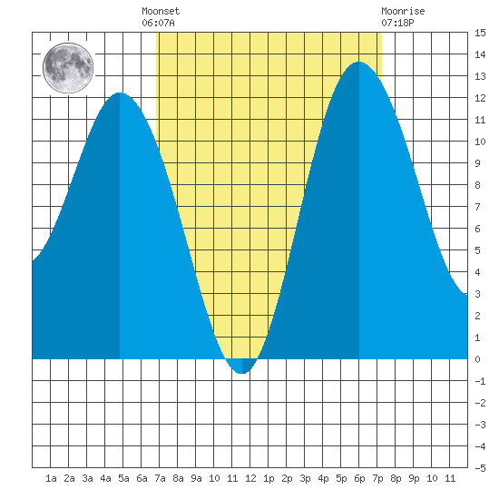 Henderson Bay tide chart for Tuesday, September 17, 2024