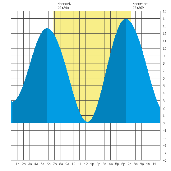 Henderson Bay tide chart for Wednesday, September 18, 2024