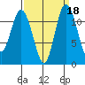 Henderson Bay tide chart for Wednesday, September 18, 2024