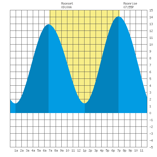 Henderson Bay tide chart for Thursday, September 19, 2024