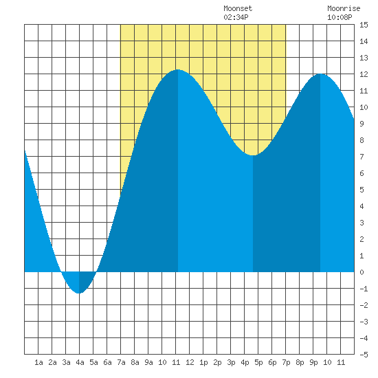 Henderson Bay tide chart for Monday, September 23, 2024