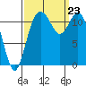 Henderson Bay tide chart for Monday, September 23, 2024