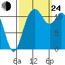 Henderson Bay tide chart for Tuesday, September 24, 2024