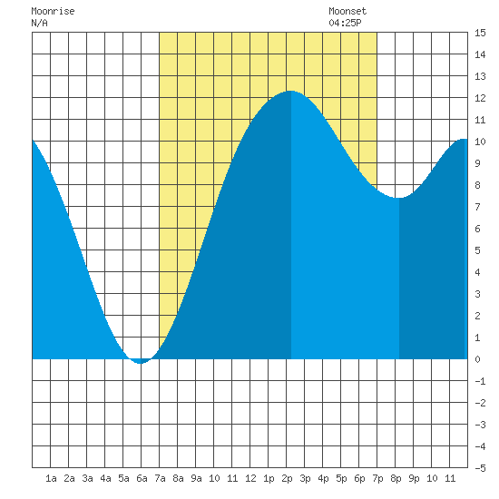 Henderson Bay tide chart for Wednesday, September 25, 2024