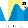 Henderson Bay tide chart for Wednesday, September 25, 2024
