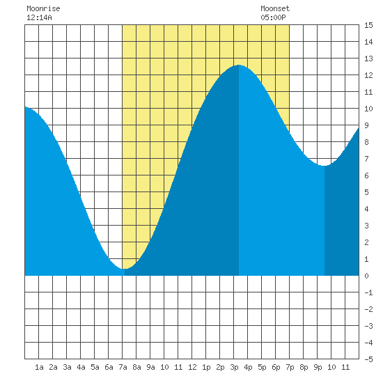 Henderson Bay tide chart for Thursday, September 26, 2024