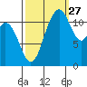 Henderson Bay tide chart for Friday, September 27, 2024