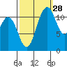 Henderson Bay tide chart for Saturday, September 28, 2024