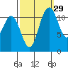 Henderson Bay tide chart for Sunday, September 29, 2024