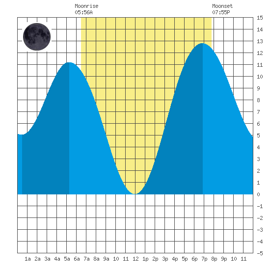 Henderson Bay tide chart for Monday, September 2, 2024
