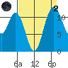 Henderson Bay tide chart for Monday, September 2, 2024