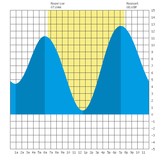 Henderson Bay tide chart for Tuesday, September 3, 2024