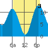 Henderson Bay tide chart for Tuesday, September 3, 2024