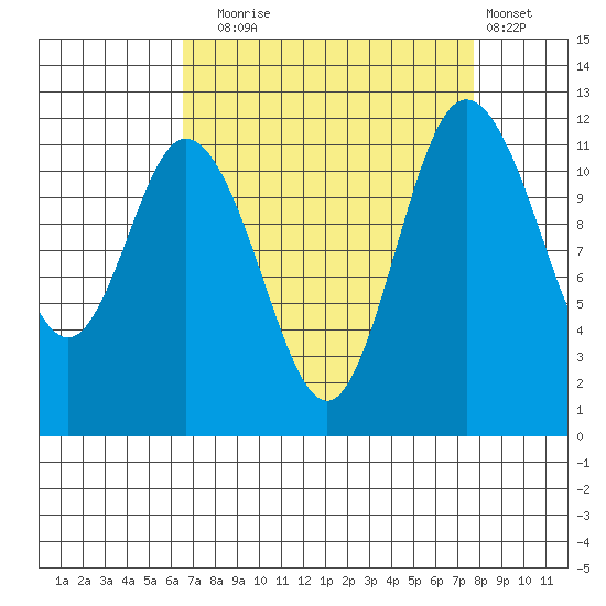 Henderson Bay tide chart for Wednesday, September 4, 2024