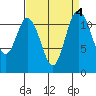 Henderson Bay tide chart for Wednesday, September 4, 2024