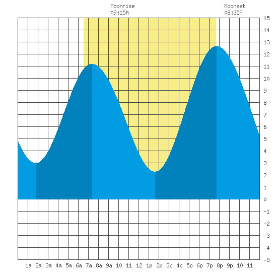 Henderson Bay tide chart for Thursday, September 5, 2024