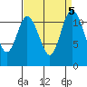 Henderson Bay tide chart for Thursday, September 5, 2024