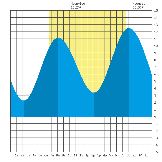 Henderson Bay tide chart for Friday, September 6, 2024
