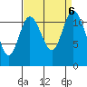 Henderson Bay tide chart for Friday, September 6, 2024