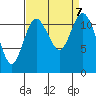Henderson Bay tide chart for Saturday, September 7, 2024