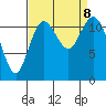 Henderson Bay tide chart for Sunday, September 8, 2024