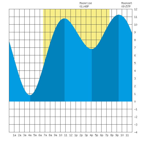 Henderson Bay tide chart for Monday, September 9, 2024