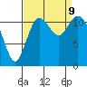 Henderson Bay tide chart for Monday, September 9, 2024