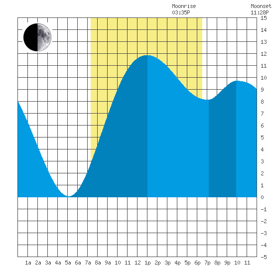 Henderson Bay tide chart for Thursday, October 10, 2024