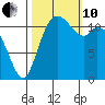 Henderson Bay tide chart for Thursday, October 10, 2024
