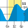 Henderson Bay tide chart for Friday, October 11, 2024