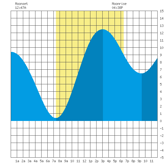 Henderson Bay tide chart for Saturday, October 12, 2024