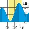 Henderson Bay tide chart for Sunday, October 13, 2024