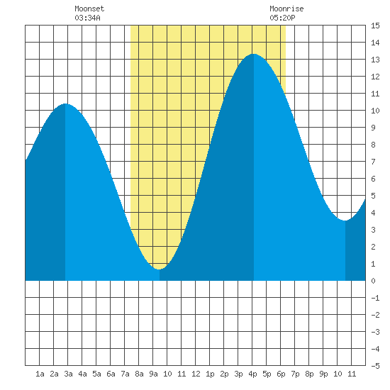 Henderson Bay tide chart for Monday, October 14, 2024