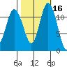 Henderson Bay tide chart for Wednesday, October 16, 2024