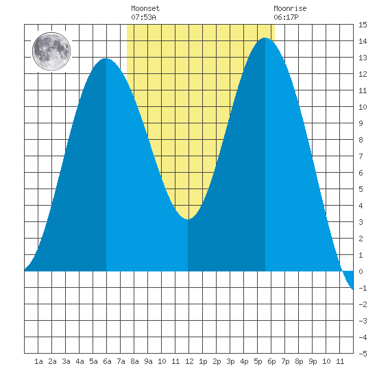 Henderson Bay tide chart for Thursday, October 17, 2024
