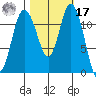 Henderson Bay tide chart for Thursday, October 17, 2024