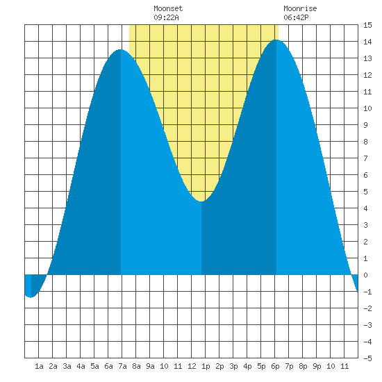 Henderson Bay tide chart for Friday, October 18, 2024