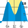 Henderson Bay tide chart for Friday, October 18, 2024