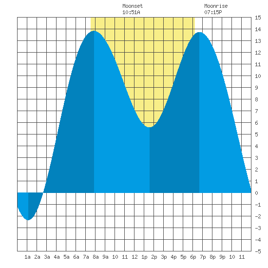 Henderson Bay tide chart for Saturday, October 19, 2024